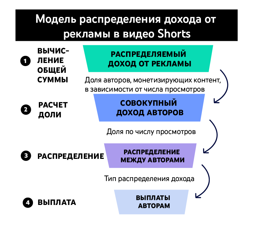 Сколько Ютуб платит за просмотры