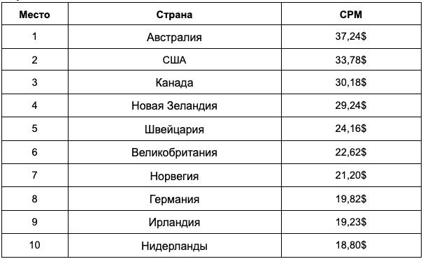 Сколько Ютуб платит за просмотры