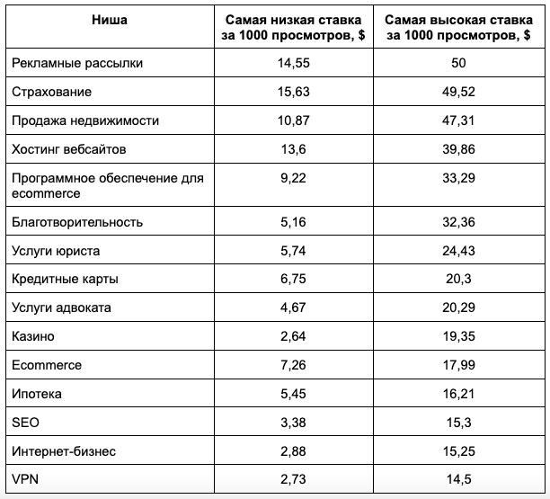 Сколько Ютуб платит за просмотры