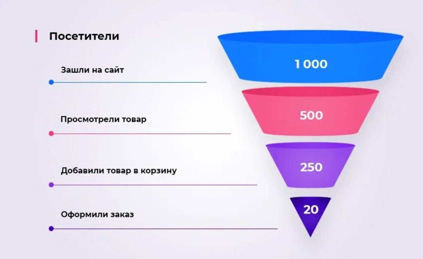 автоворонки продаж