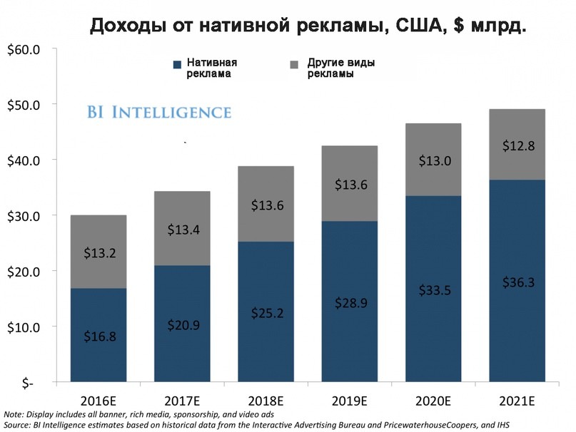 Будущее нативной рекламы