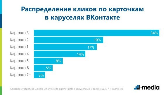 Карусель от ВКонтакте как использовать