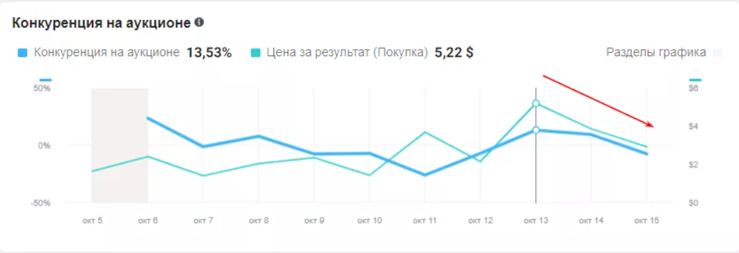 аналитика кампаний Facebook