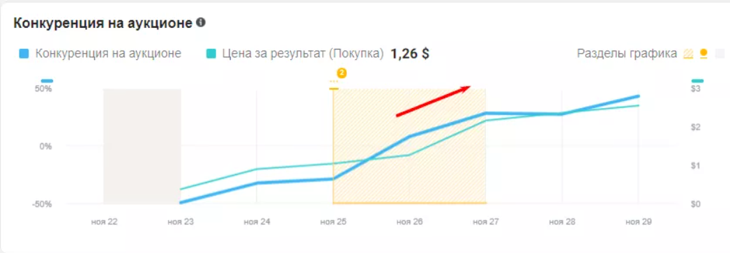 аналитика кампаний Facebook