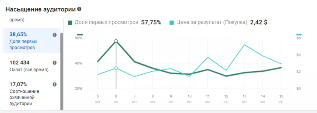 аналитика кампаний Facebook