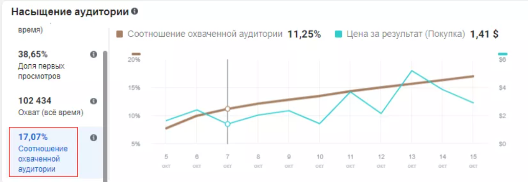 аналитика кампаний Facebook