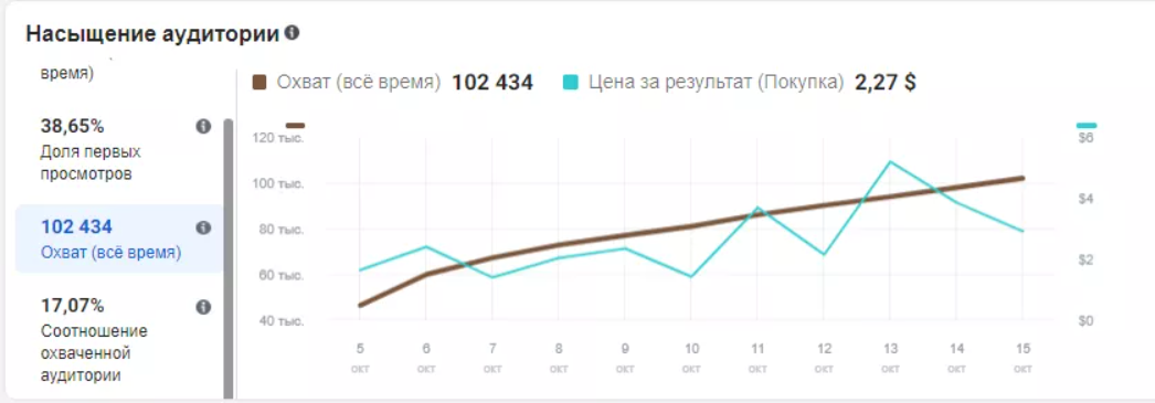 аналитика кампаний Facebook