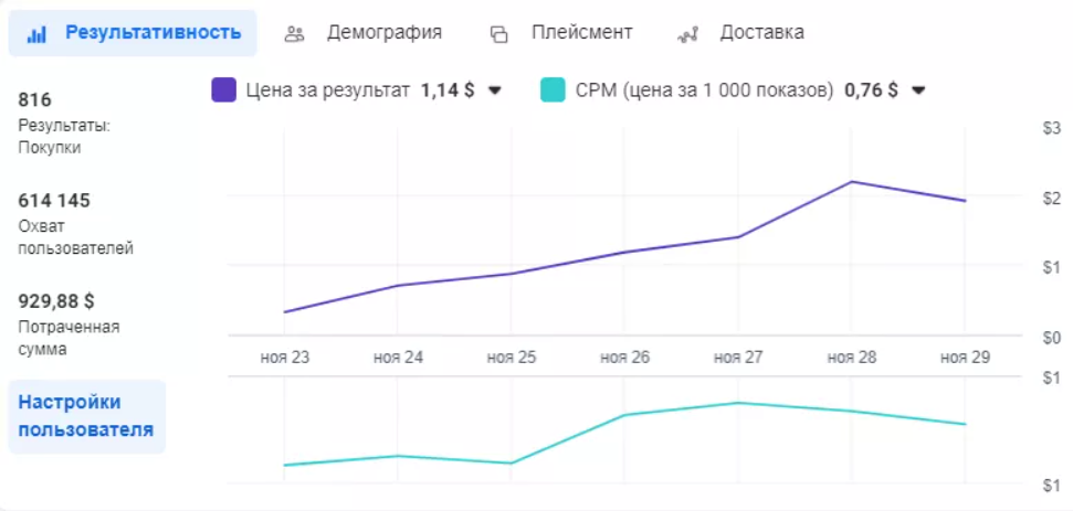 аналитика кампаний Facebook