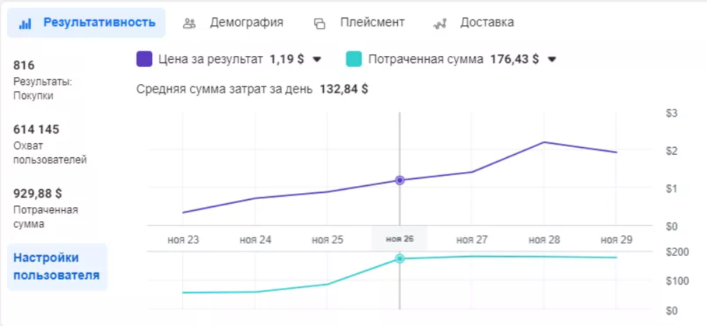 аналитика кампаний Facebook