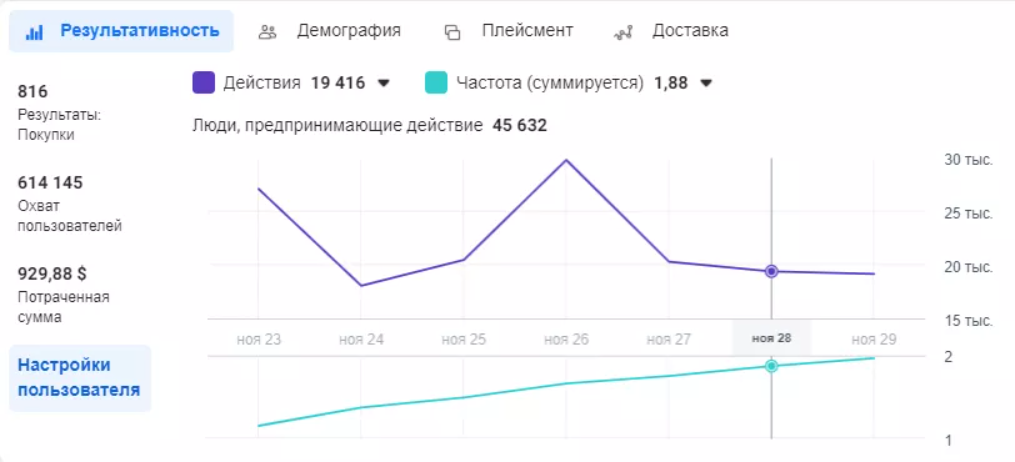 аналитика кампаний Facebook
