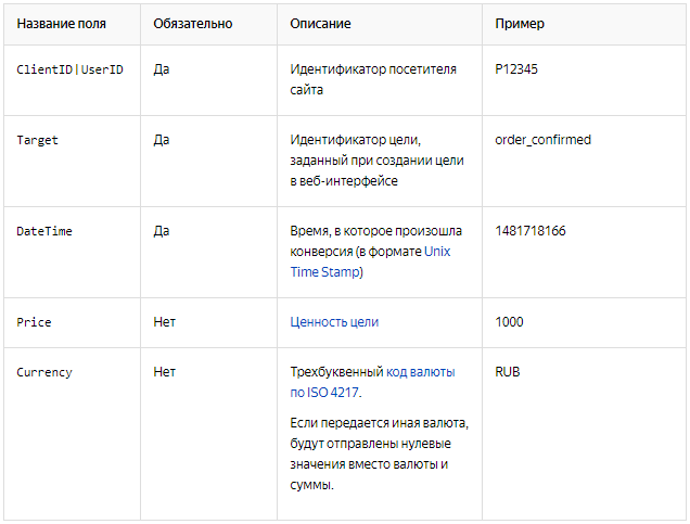 офлайн конверсии