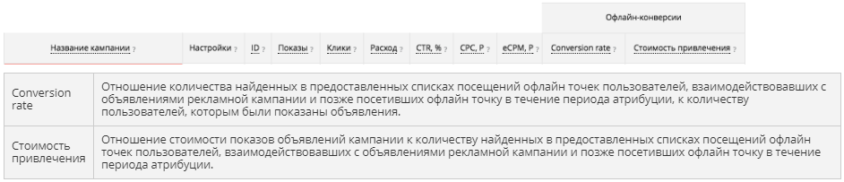 офлайн конверсии