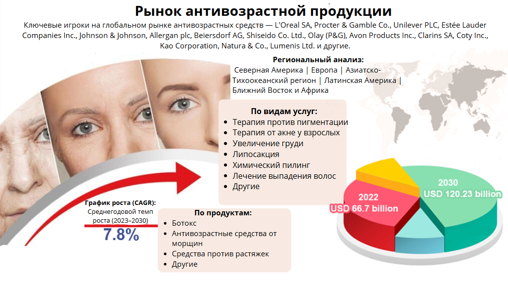 рынок офферов для омоложения