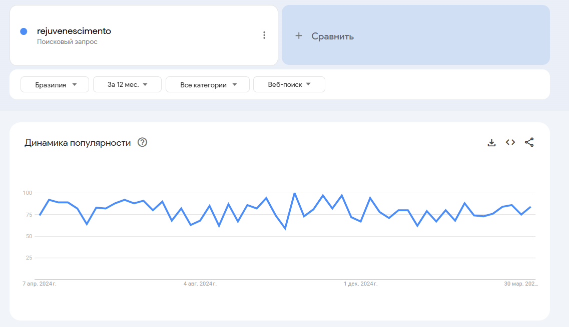 популярность запроса «омоложение» в Бразилии