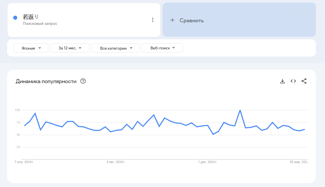 популярность запроса «омоложение» в Японии