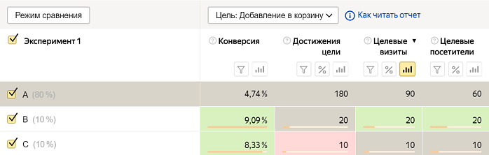 эксперименты в Яндекс.Директе