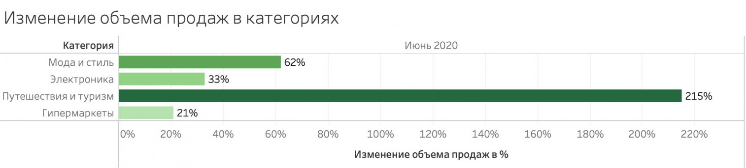 E-commerce после пандемии
