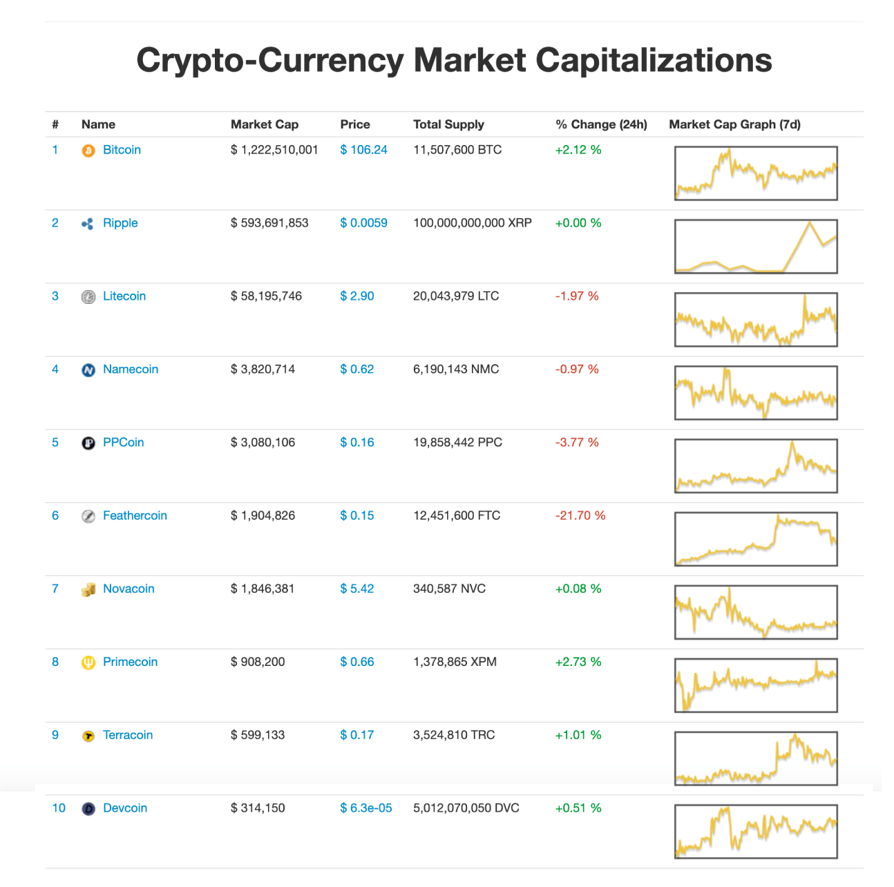 Топ криптовалют