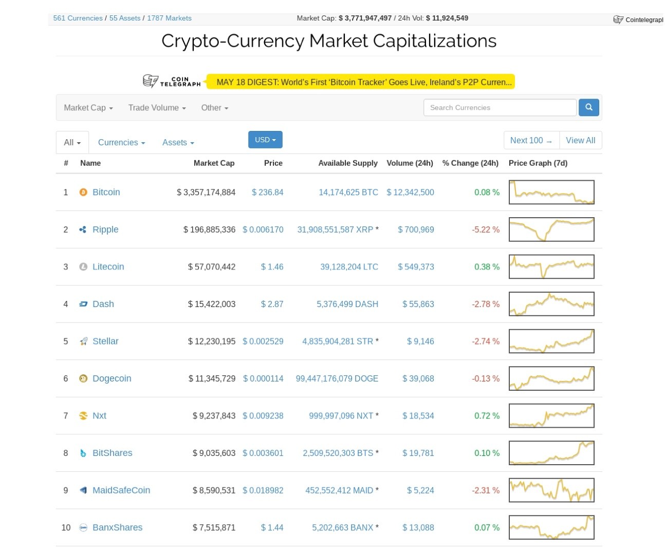 Топ криптовалют