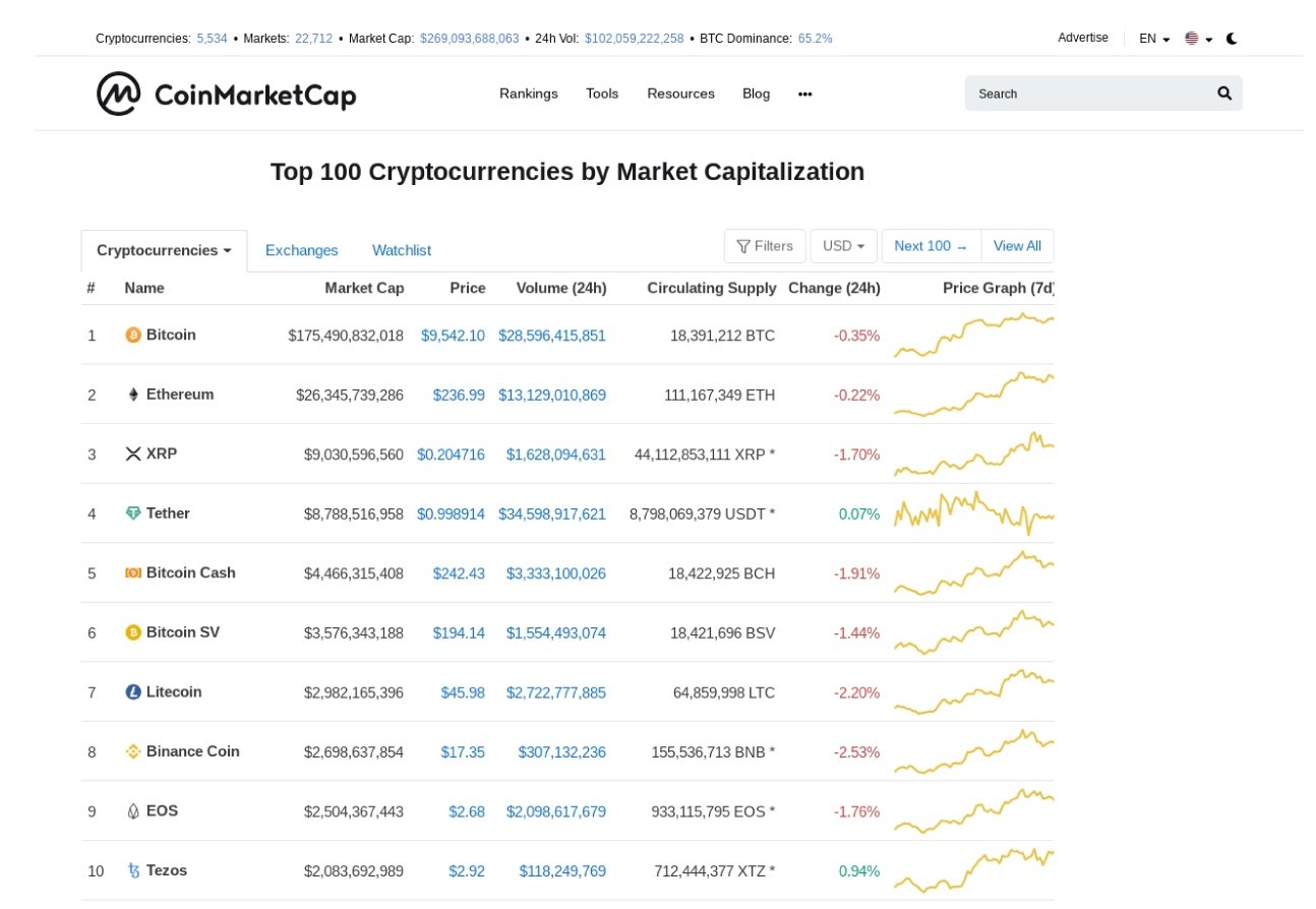 Топ криптовалют