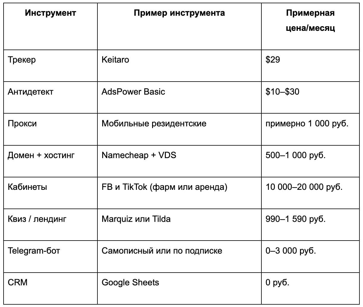 затраты на инфраструктуру CPA-агентства