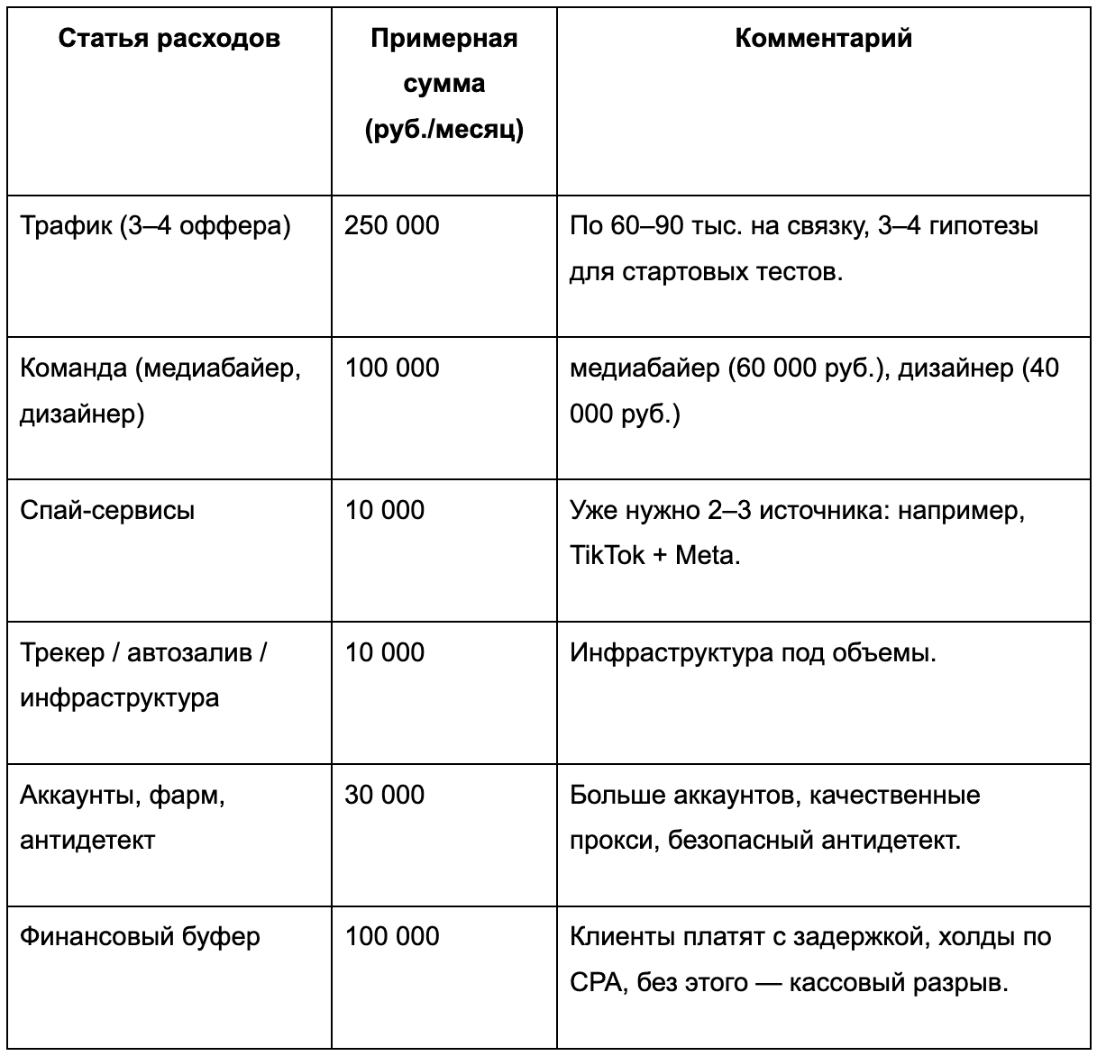Примерная структура расходов при работе в команде