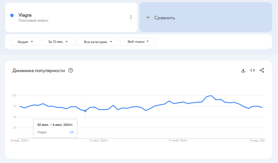 динамика популярности виагры
