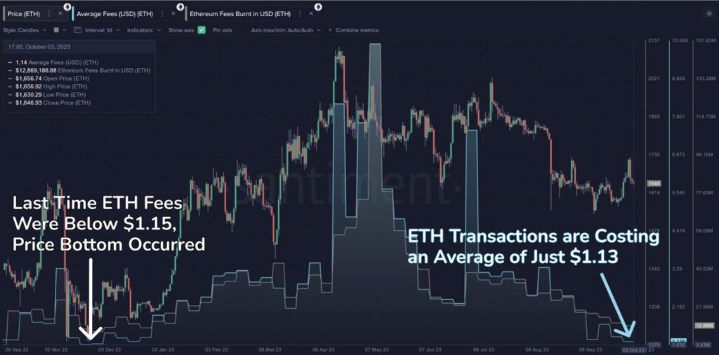 Курс ETH