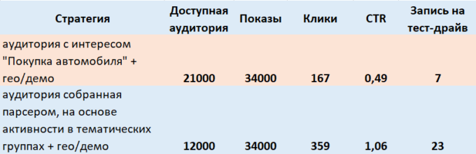 Таргетинг по сегментам