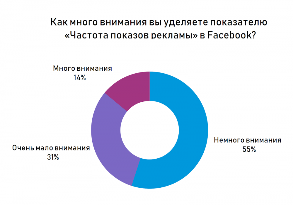 частота показа объявлений facebook