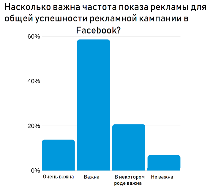 частота показа объявлений facebook