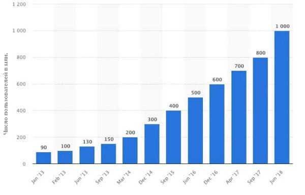 Статистика Instagram 2019