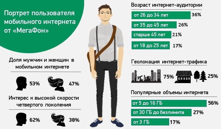 портрет пользователя Мегафон Таргет