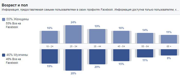 реклама в facebook