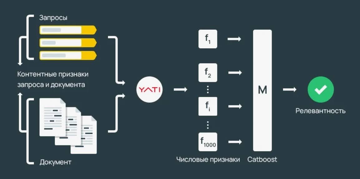 алгоритмы YATI