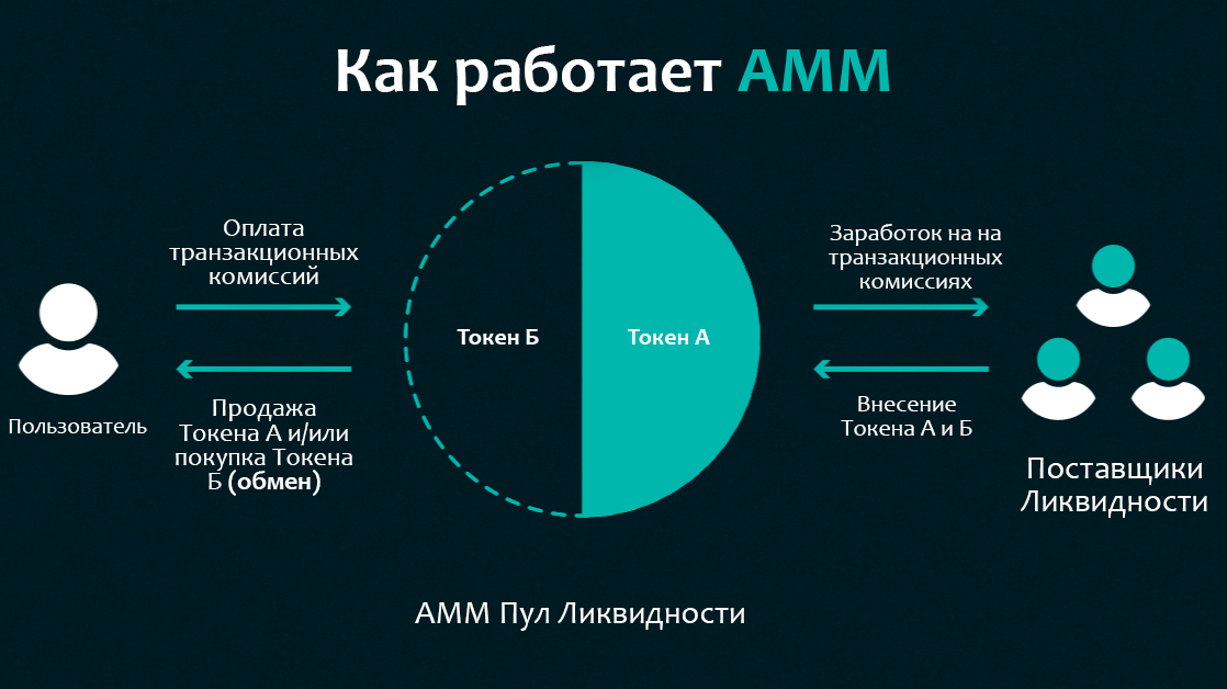 Как работает Uniswap