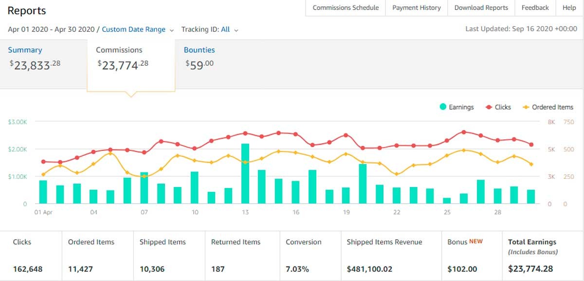 заработок на партнёрской программе Amazon