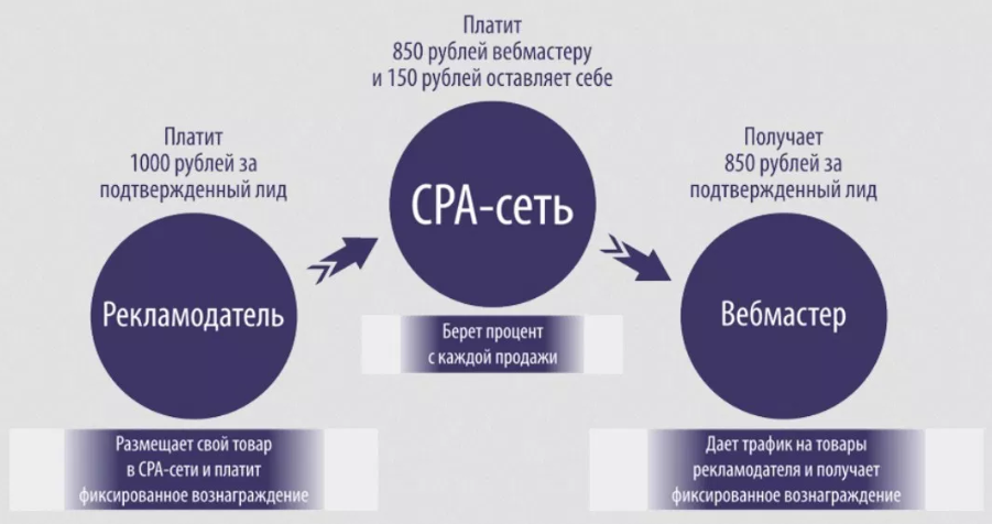 Арбитраж трафика для новичков