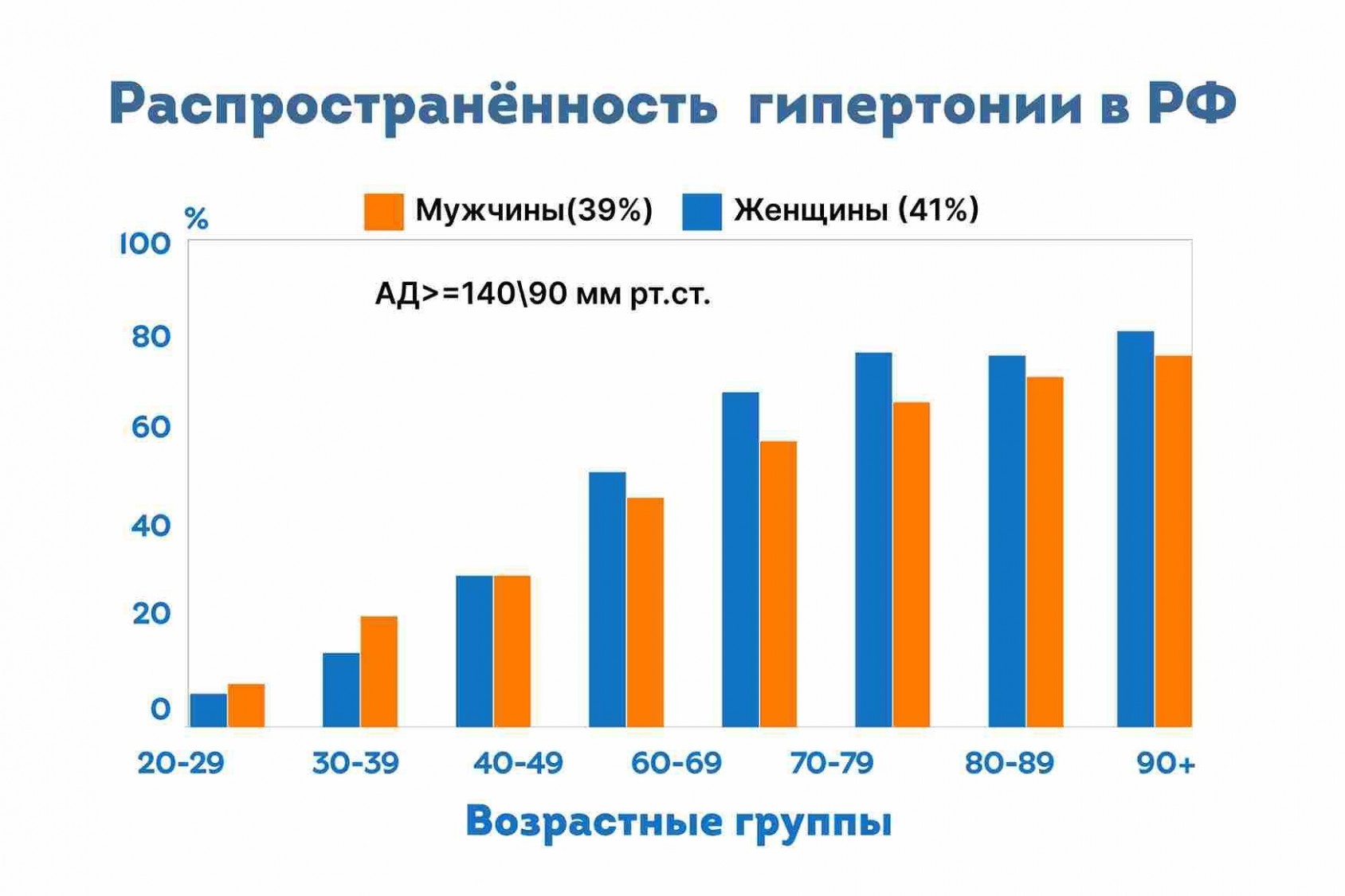 распространенность гипертонии в РФ