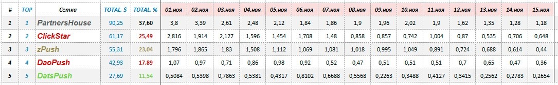 Заработок на пуш подписках
