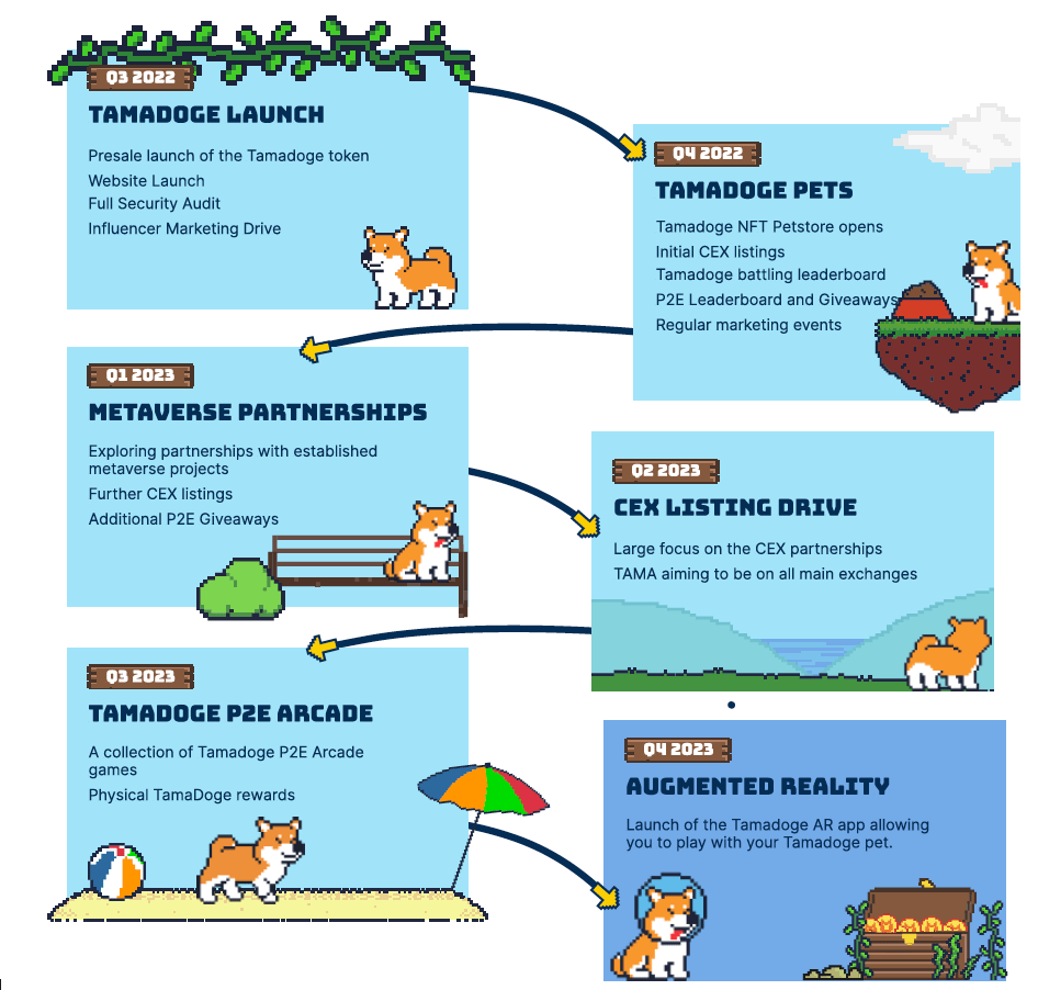 Tamadoge roadmap