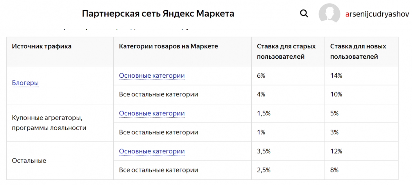 Партнерская программа Яндекс.Маркет