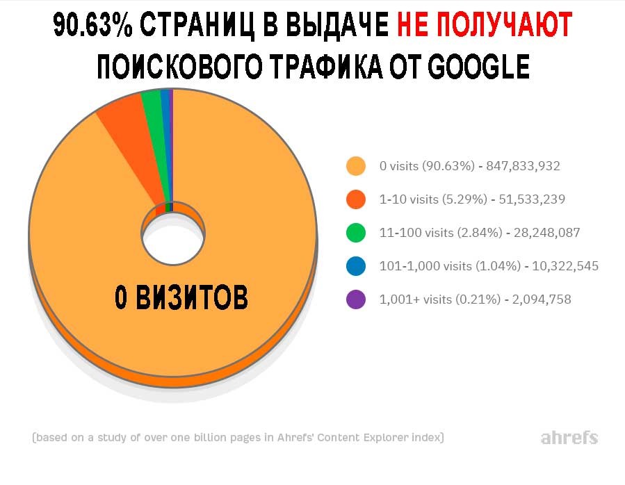 SEO статистика 2020