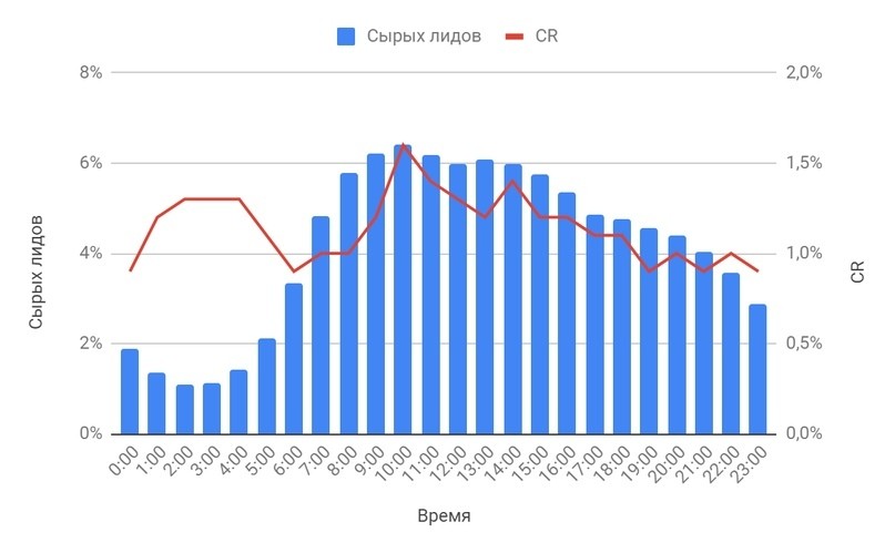аппрув по дням недели
