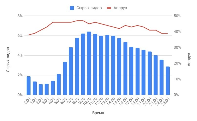 аппрув по дням недели