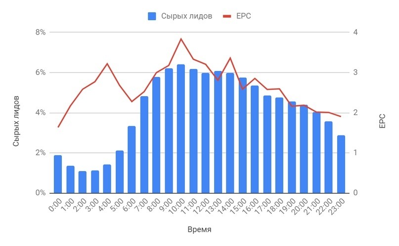 аппрув по дням недели