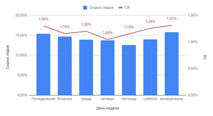 аппрув по дням недели