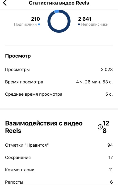 просмотры Рилс