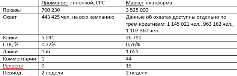 маркет-платформа ВКонтакте