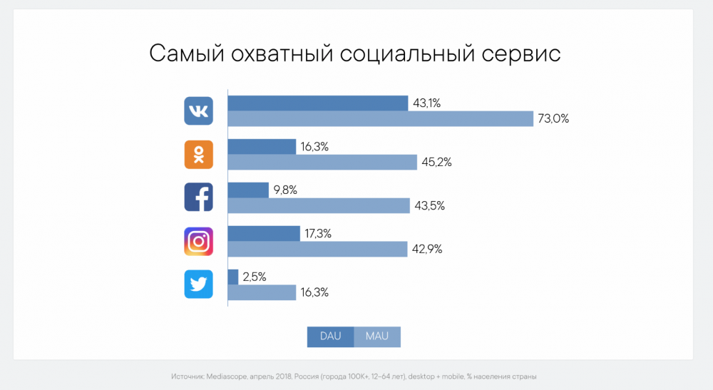 Соцсети какую выбрать